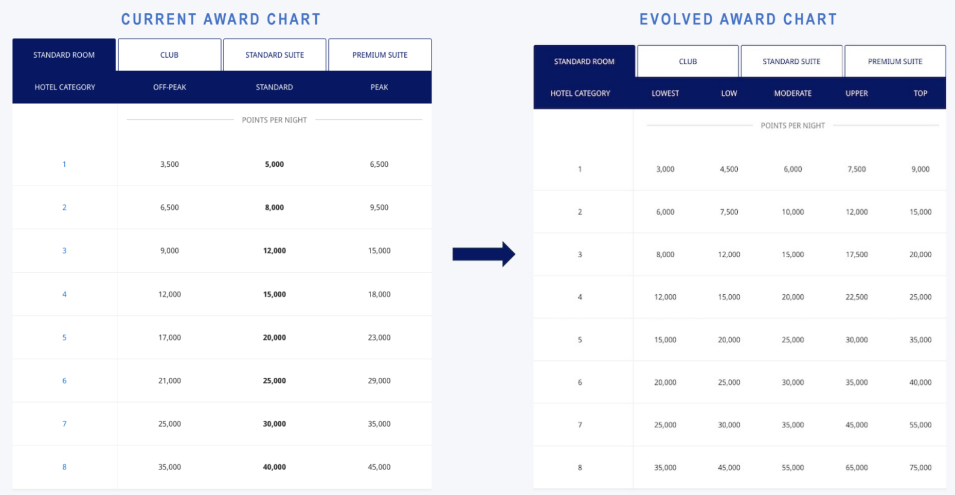 Hyatt award chart change comparison