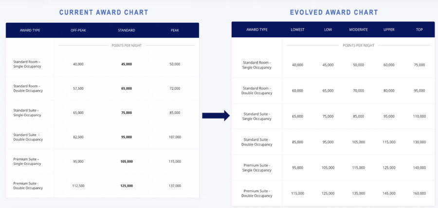 Miraval Redemption Rates