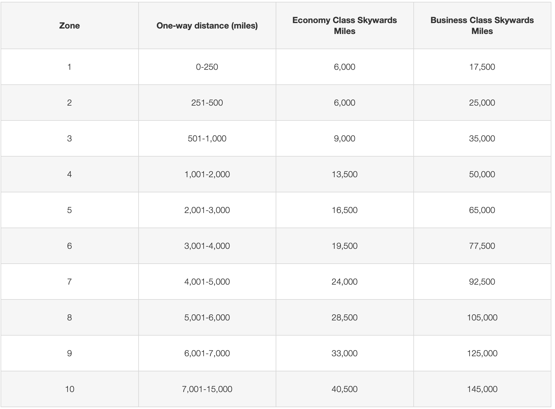Emirates award chart for Condor flights