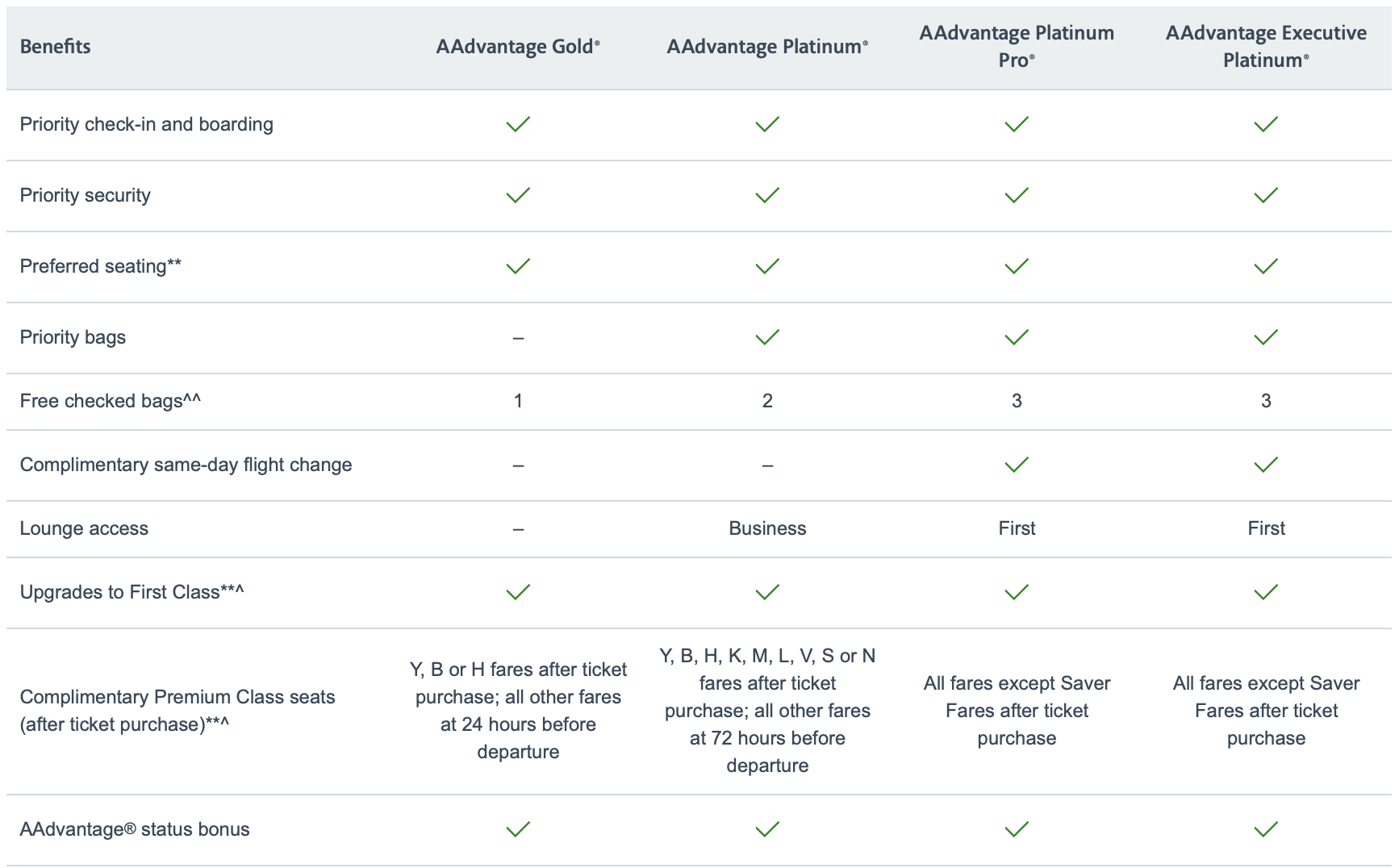 Benefits for AAdvantage elites when flying on Alaska Airlines