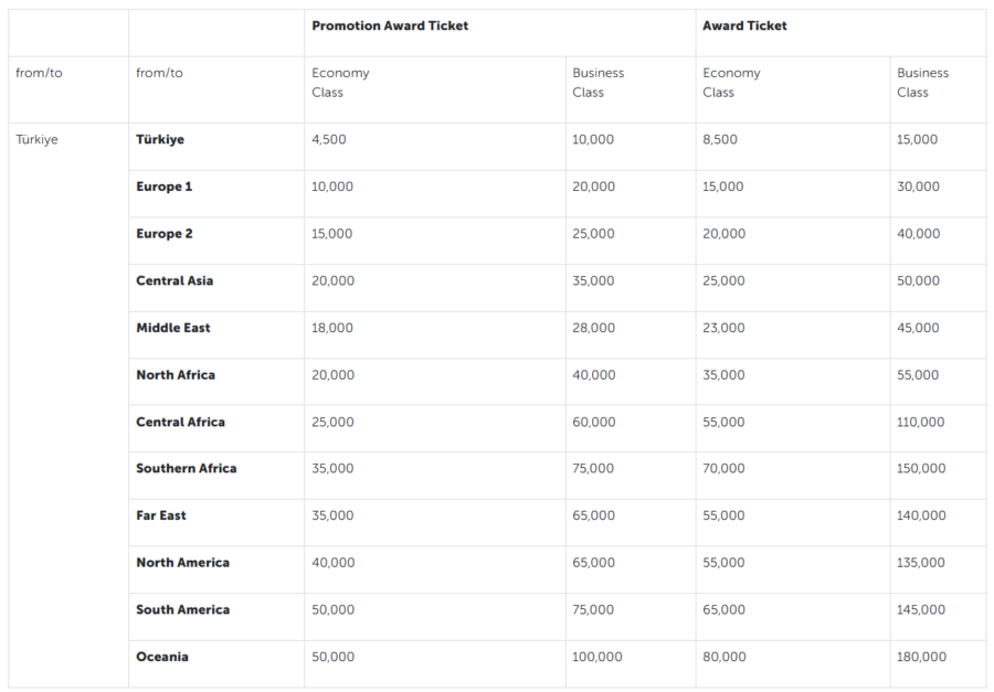 Screenshot of Turkish Airlines Miles & Smiles award chart for Turkish-operated flights