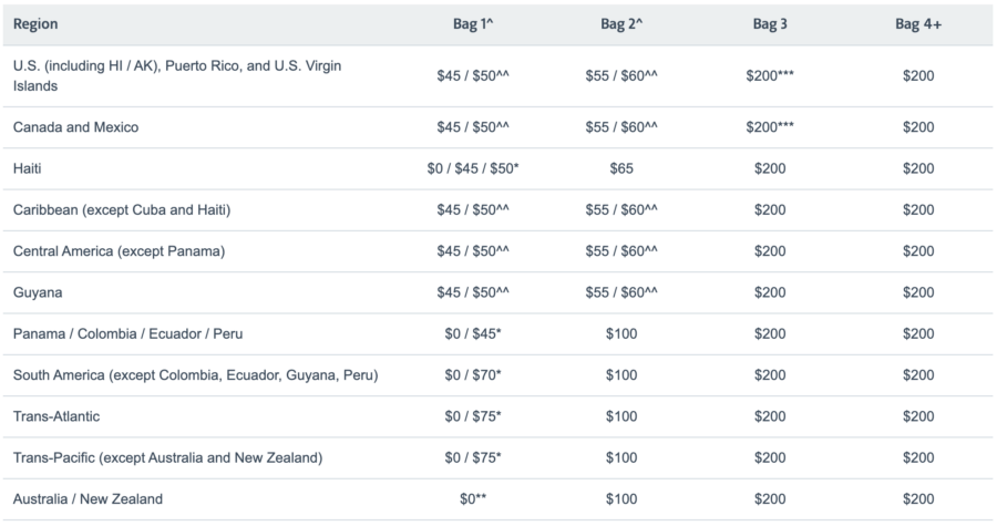 American Airlines Checked Baggage Fees: Complete Guide