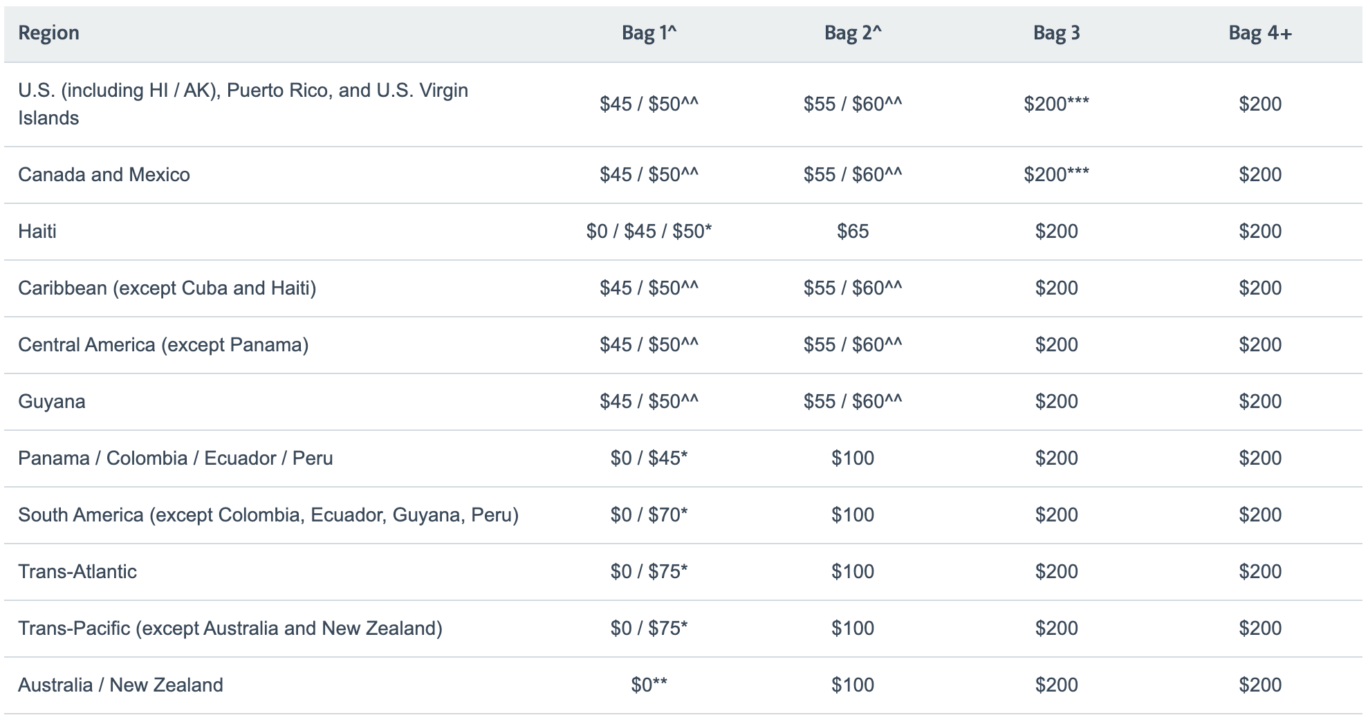 Screenshot of AA baggage fee chart
