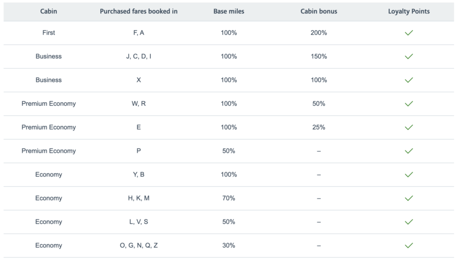 Japan Airlines AAdvantage earning chart