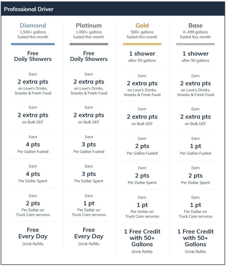 Love's Rewards Benefits for Professional Drivers