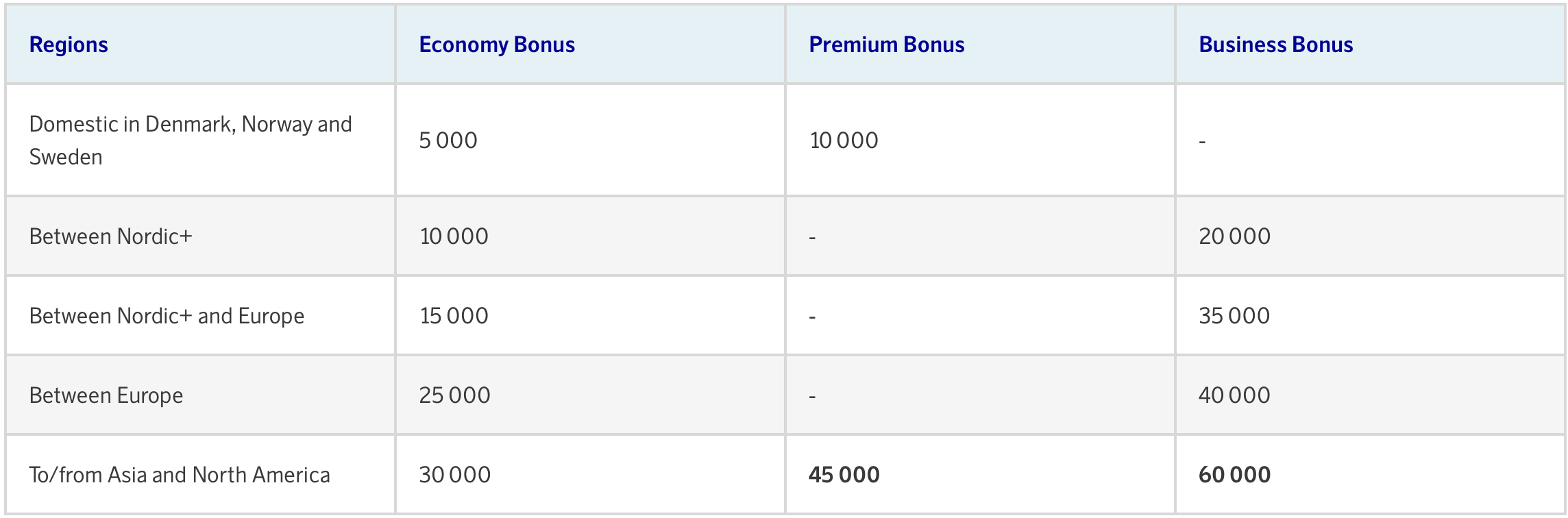 Screenshot of SAS award chart