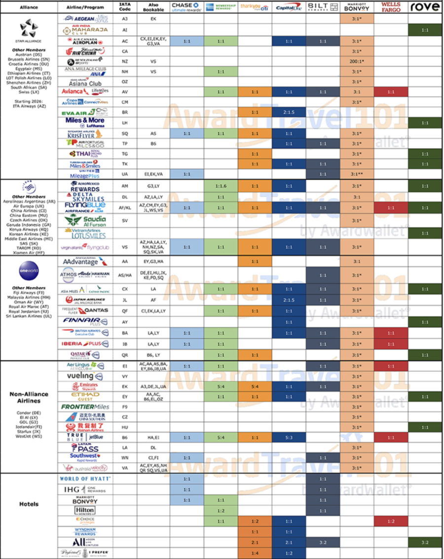 Trasfer Partner Matrix