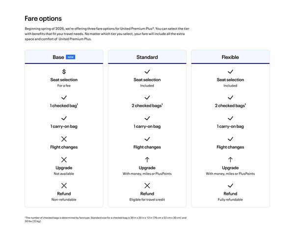 Overview of United Premium Plus fare categories.