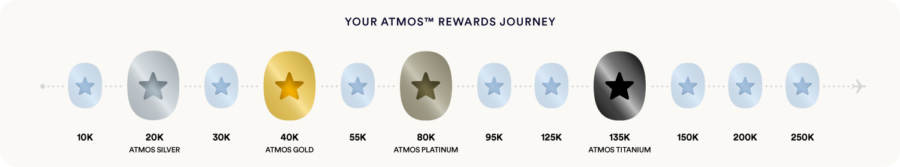 Atmos Rewards Milestone Timeline