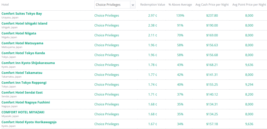 Screenshot of Choice hotel average redemptions in Japan