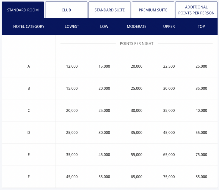 World of Hyatt All Inclusive Award Chart 2026