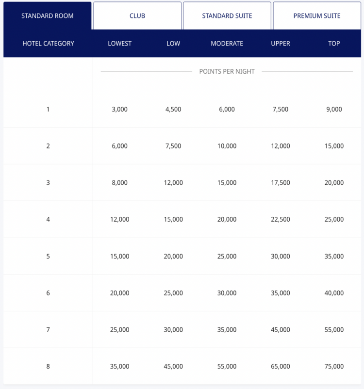 World of Hyatt Award Chart 2026