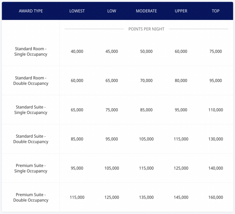 World of Hyatt Miraval Resorts Award Chart 2026