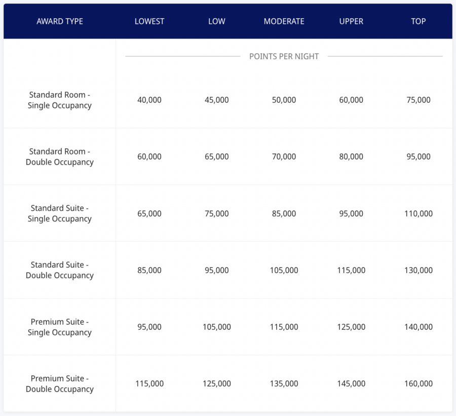 Hyatt Point Chart World of Hyatt Program: Earning Points and Elite Status