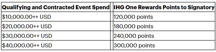Chart outlining the IHG points you'll earn based on the amount you spend on your wedding at an IGH property