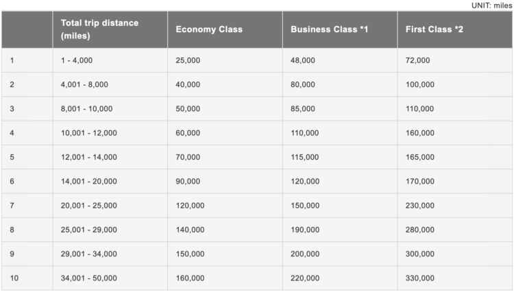 JAL Oneworld Award Chart for Stopovers