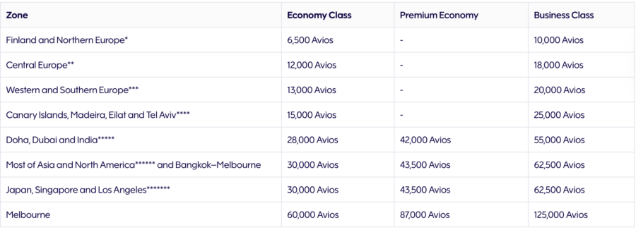 Finnair award chart for Finnair flights