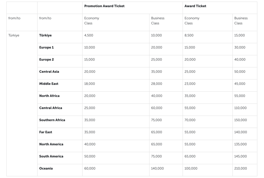Turkish award chart for Turkish flights
