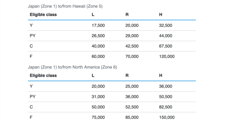 ANA award chart for Hawaii and North America