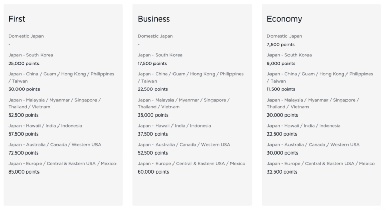 Virgin Atlantic Flying Club's award chart for ANA