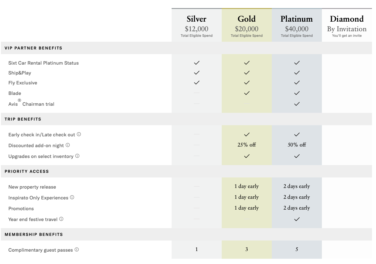 Inspirato Rewards membership tiers