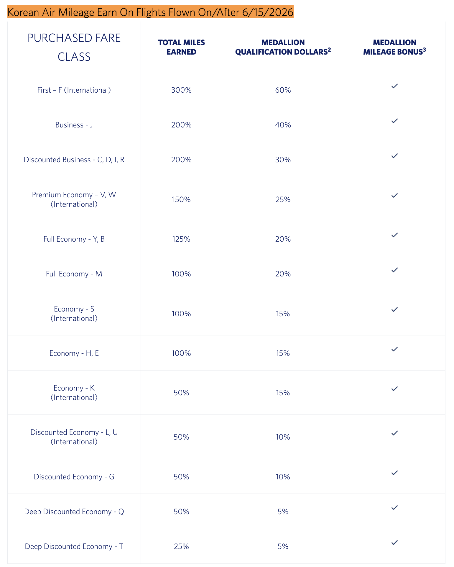 Screenshot of Delta earnings on Korean Air flights.