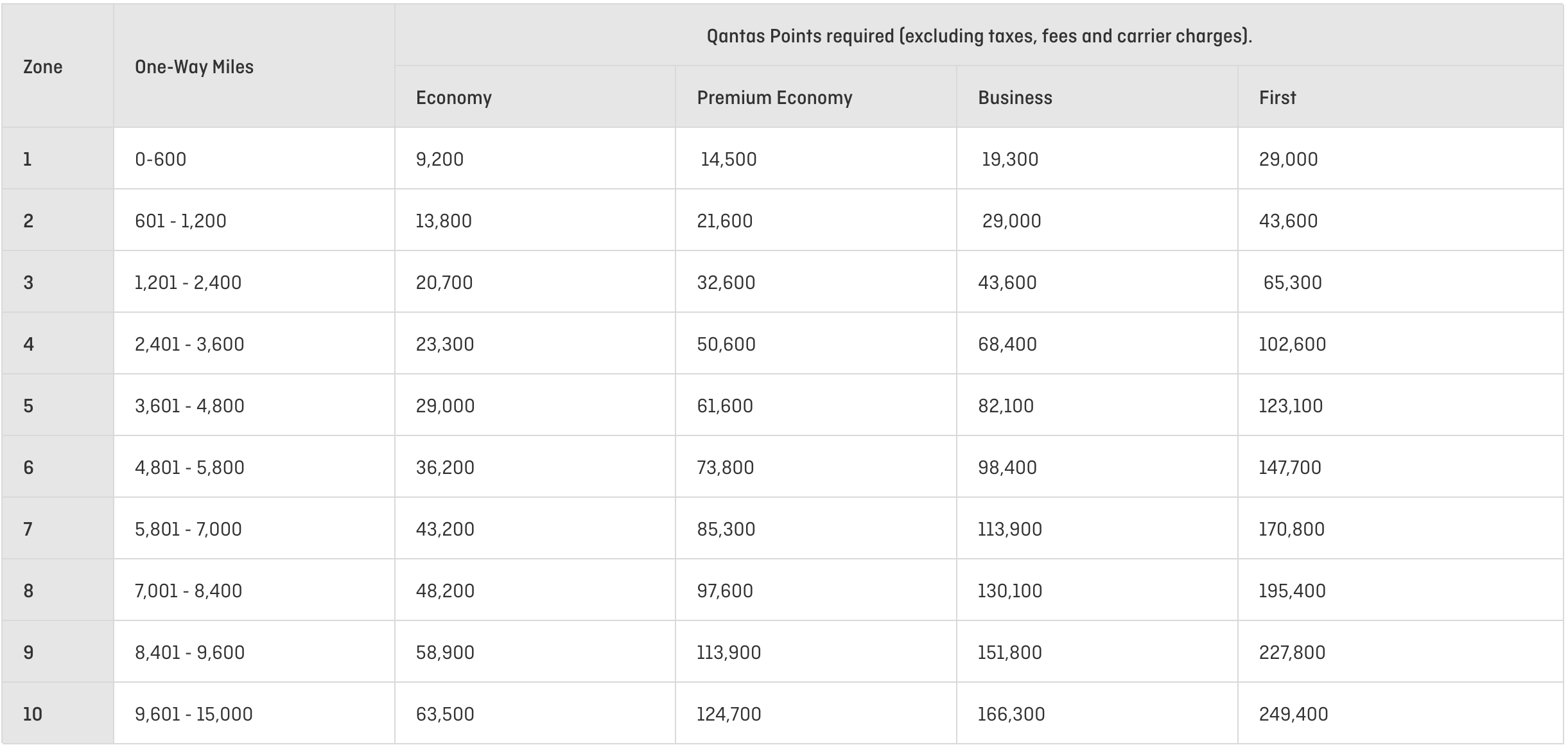 Qantas award chart for Qantas-operated flights