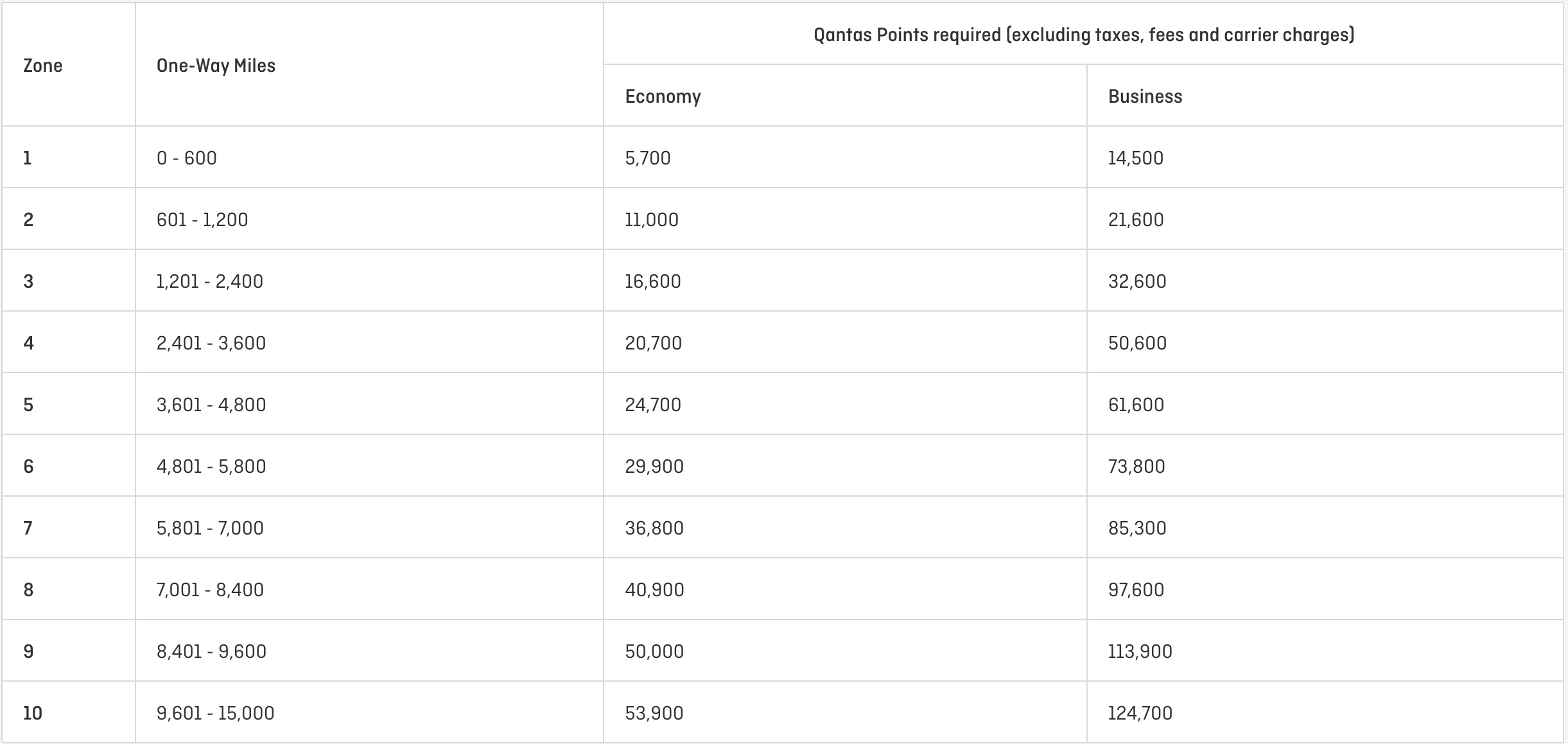 Qantas award chart for Jetstar-operated flights