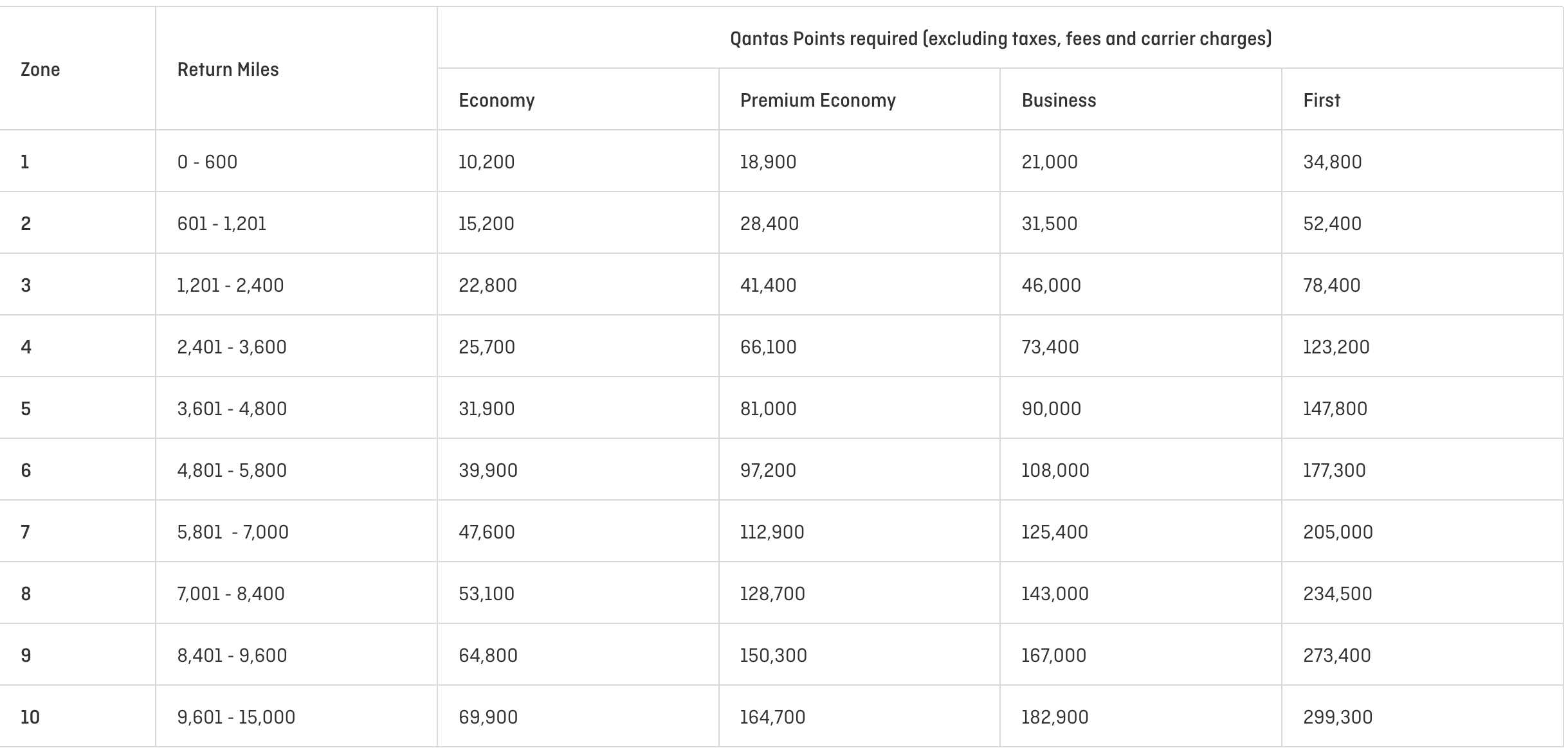 Qantas award chart for Emirates-operated flights