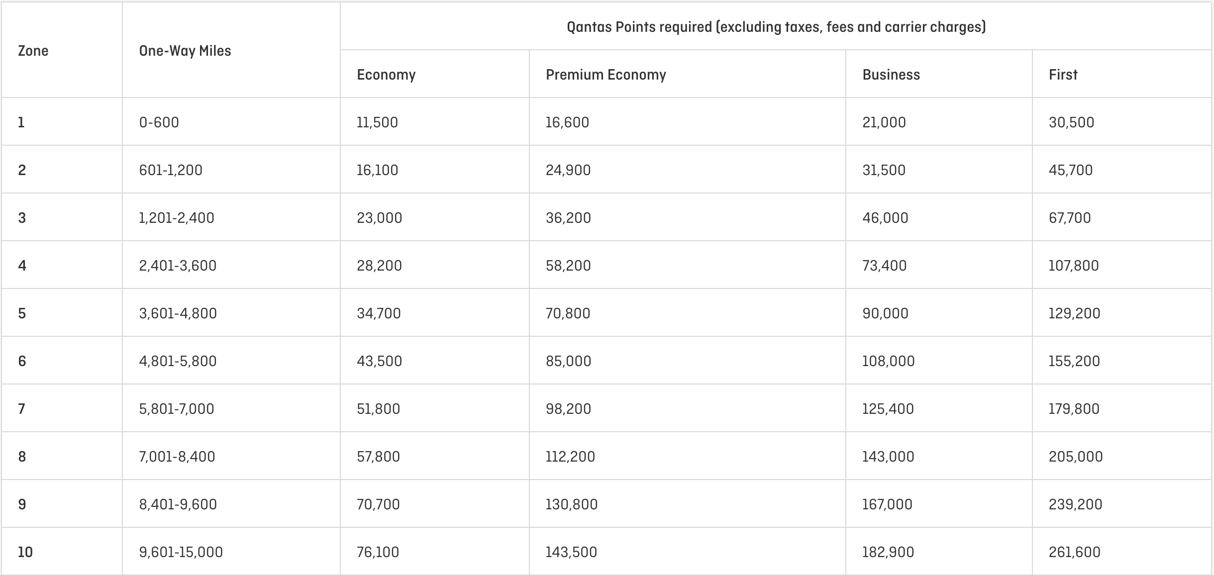 Qantas award chart for other partner operated flights