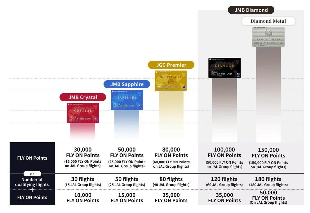 Chart showing the five tiers of JAL elite status and requirements to earn