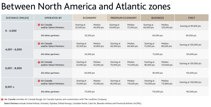 Award chart zone for Air Canada North America to Atlantic region