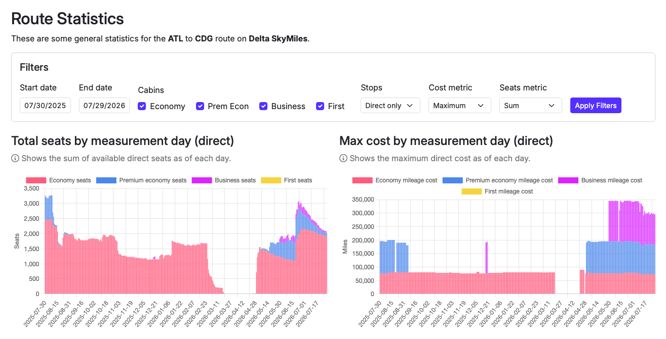 Seats.aero route statistics page for flight from ATL to CDG on Delta