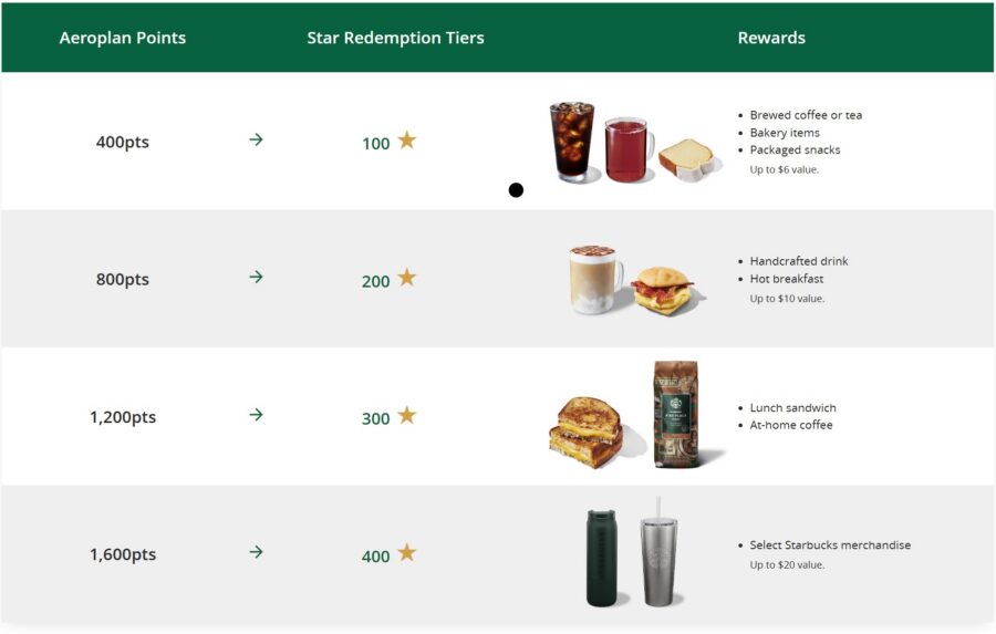 Aeroplan Starbucks Benefits