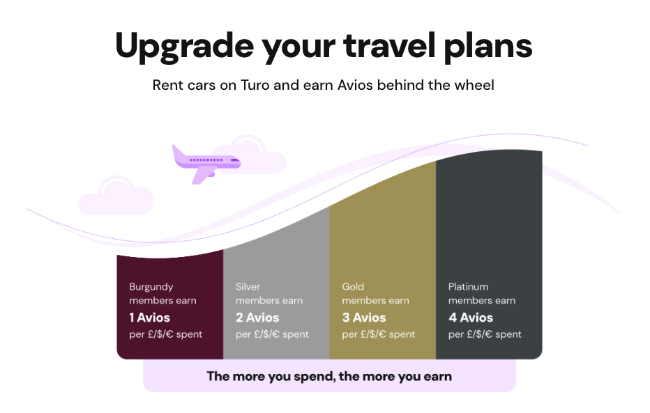 Image showing how many Avios you'll earn on Turo purchases