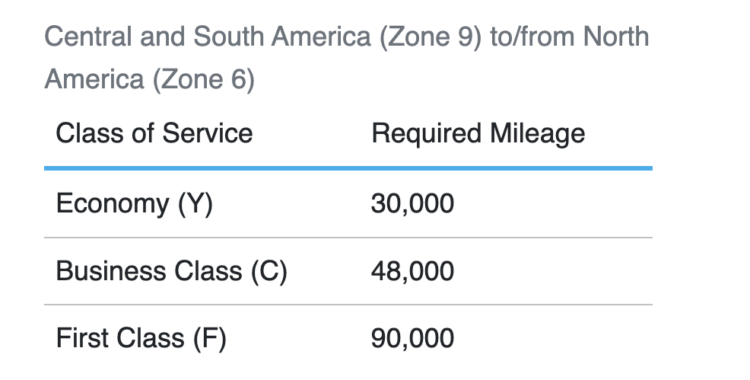 ANA required mileage chart for South America to the United States