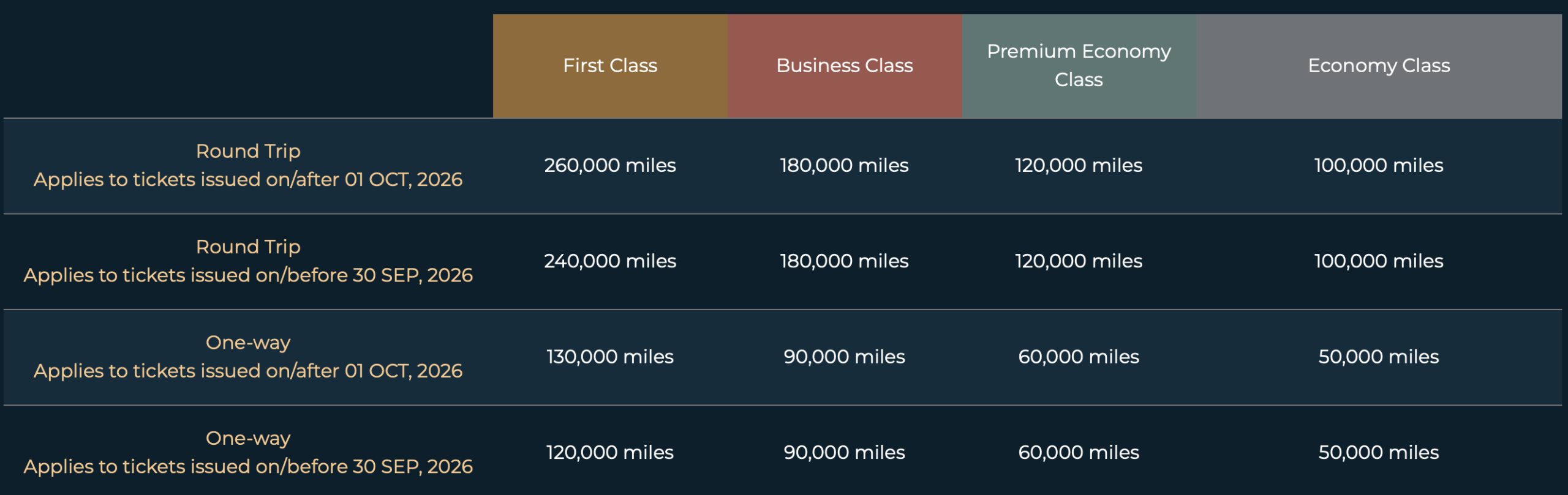 Starlux award chart for flights between Asia and Europe or North America