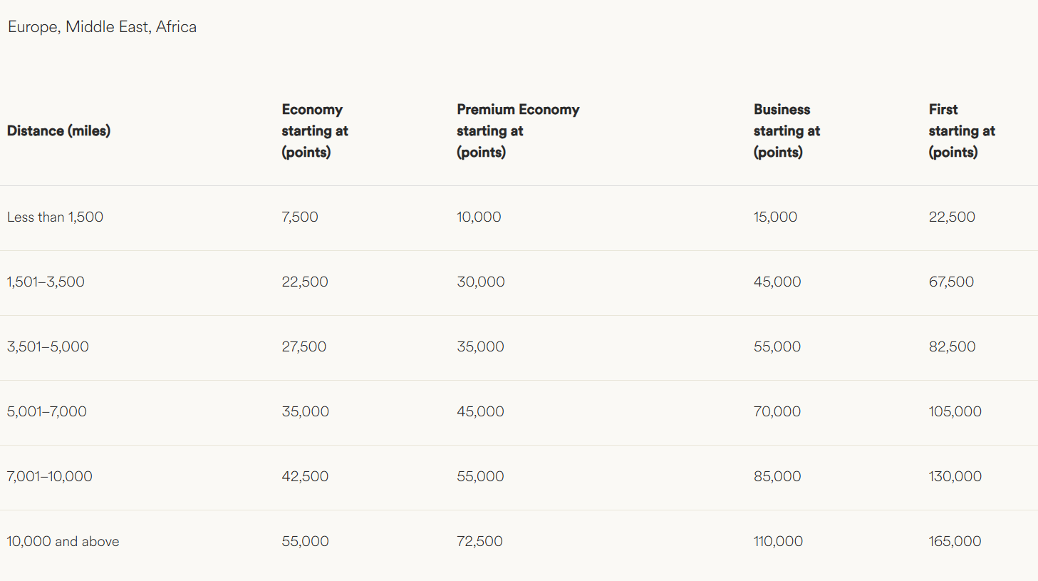 Alaska partner award chart. Screenshot of Alaska.