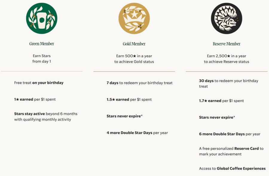 Starbucks Canada Stars Tiers