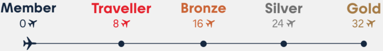 Norwegian Air's status levels
