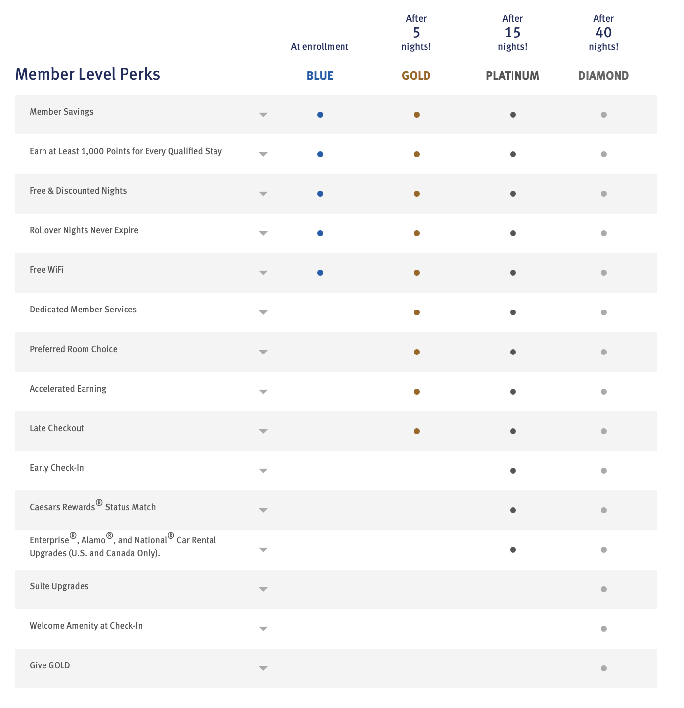 Wyndham elite status tiers perks