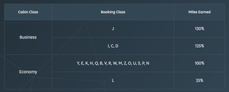 Etihad's JetBlue earning structure