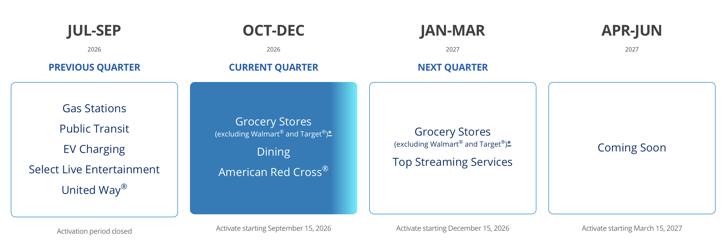 Chase's quarterly cash back calendar