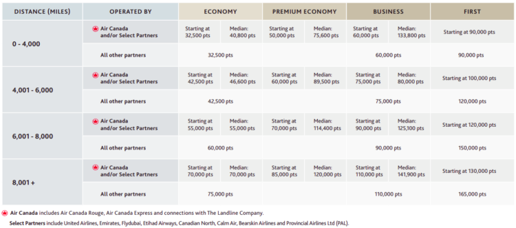 Aeroplan award chart for flights between North America and Europe