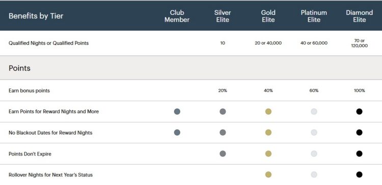 IHG Elite Status Tiers 2026