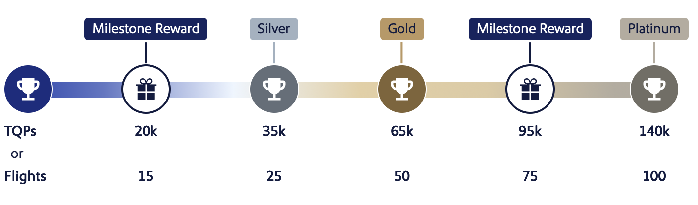 Southwest milestone reward timeline