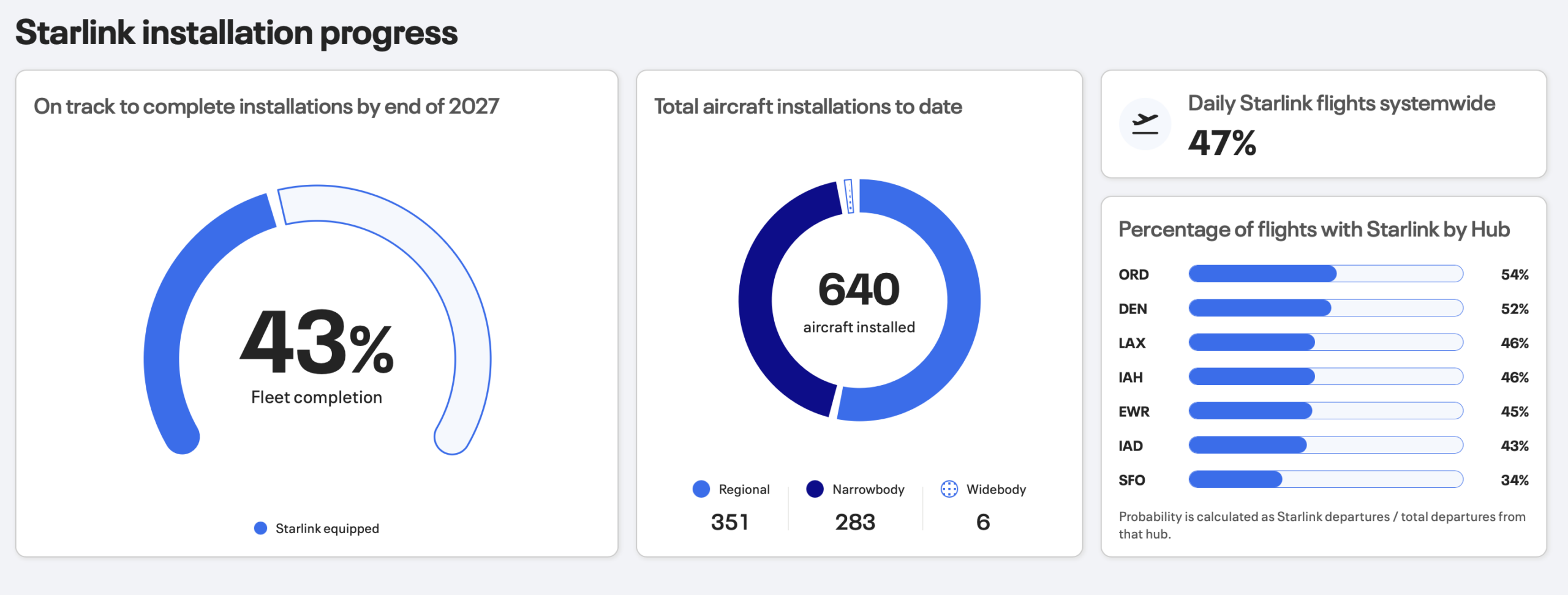 United Starlink installation progress tracker